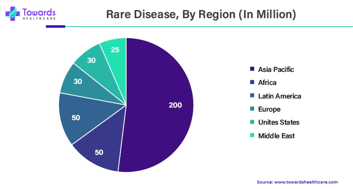 Rare Disease, By Region (In Million)