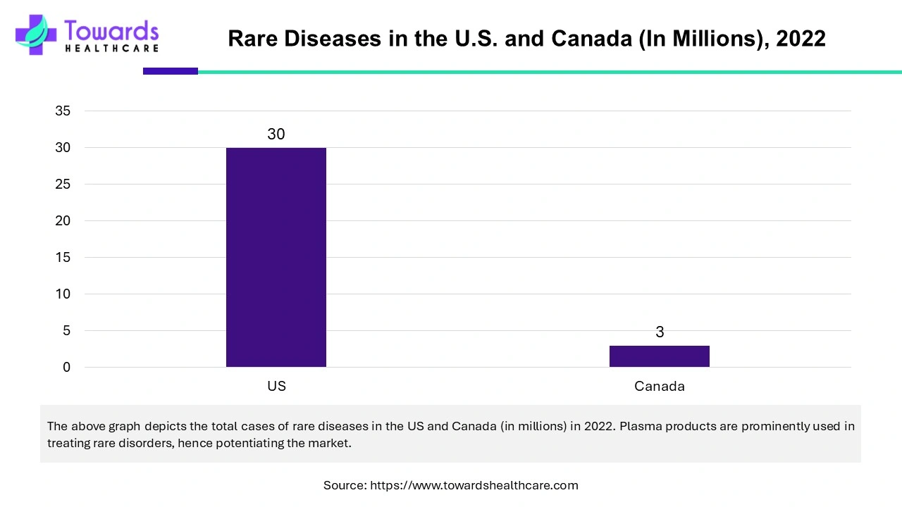 Rare Diseases in the U.S. and Canada (In Millions), 2022