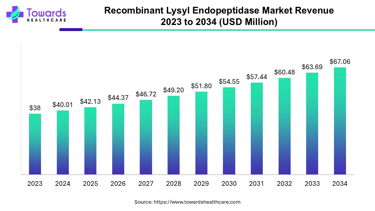 Recombinant Lysyl Endopeptidase Market Revenue 2023 - 2034