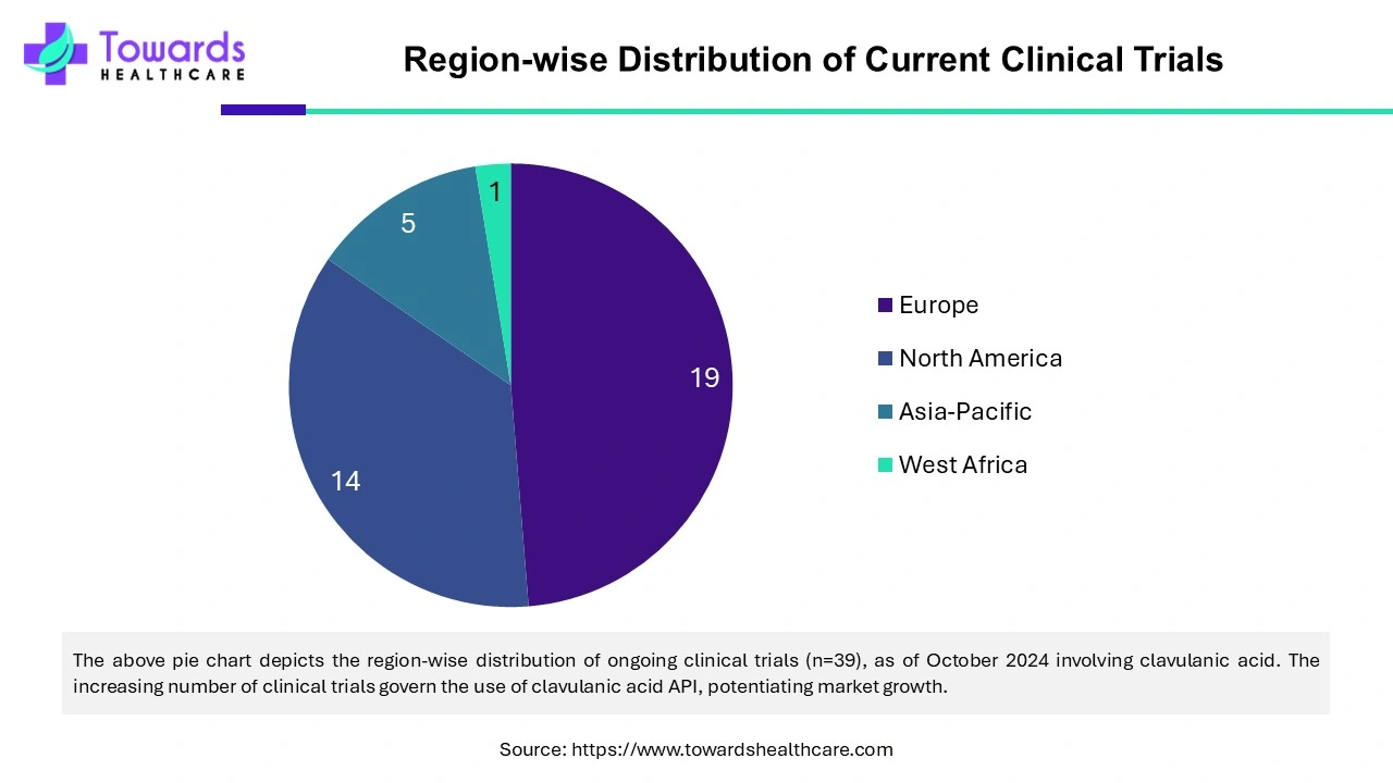 Region-Wise Distribution of Current Clinical Trials