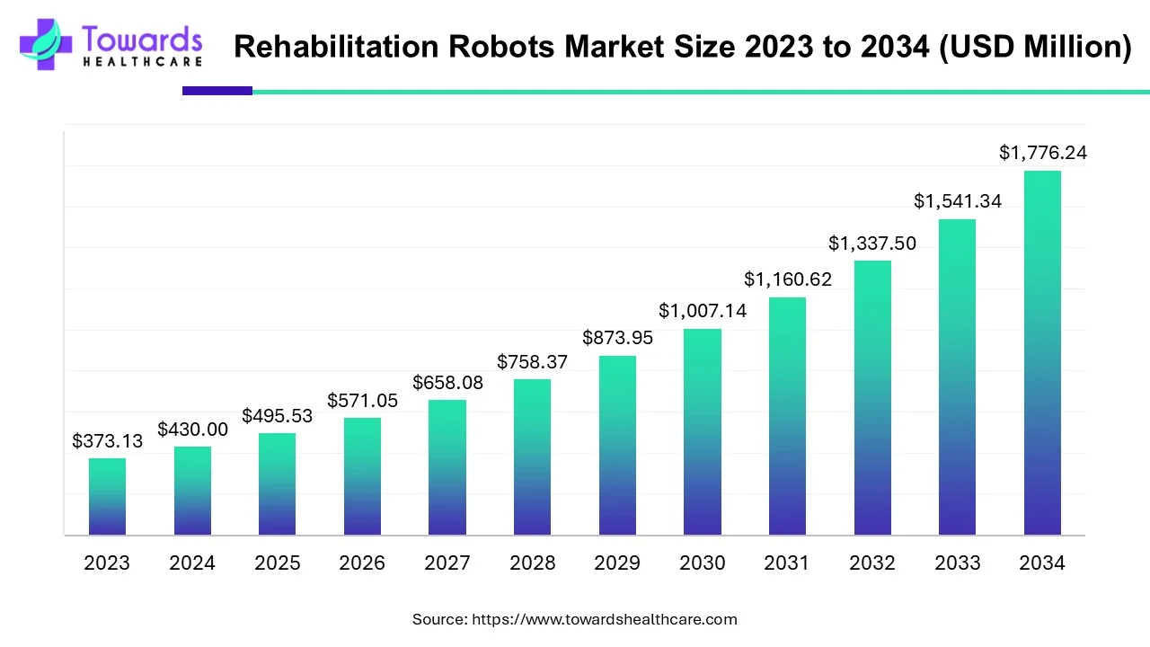 Rehabilitation Robots Market Size 2023 - 2034