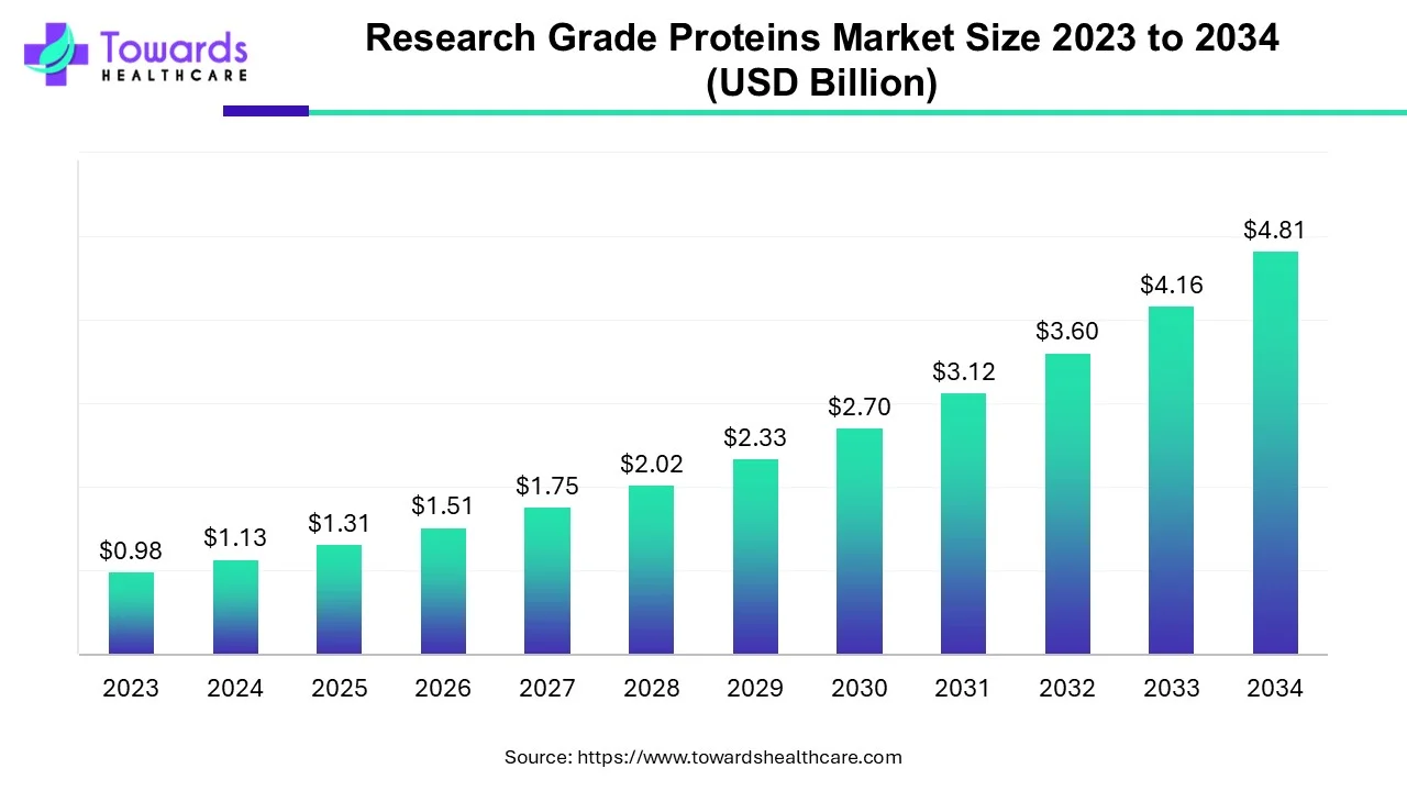 Research Grade Proteins Market Size 2023 - 2034