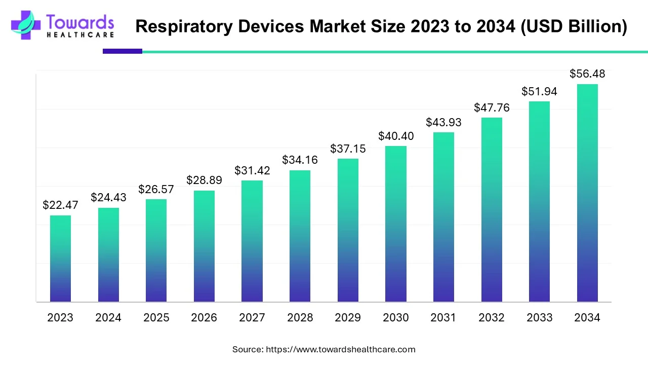 Respiratory Devices Market Size 2023 - 2034