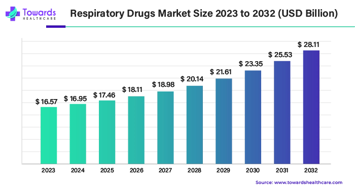 Respiratory Drugs Market Size 2023 - 2032