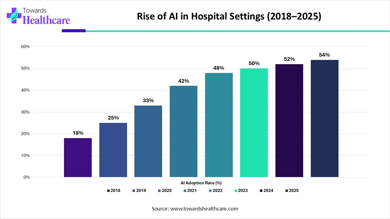Hospitals Rapidly Increase AI Adoption from 2018 to 2025 Hospitals Rapidly Increase AI Adoption from 2018 to 2025