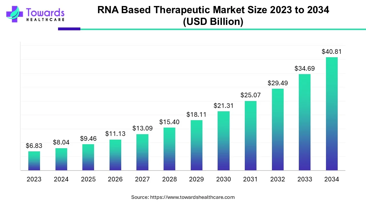 RNA Based Therapeutic Market Size 2023 - 2034