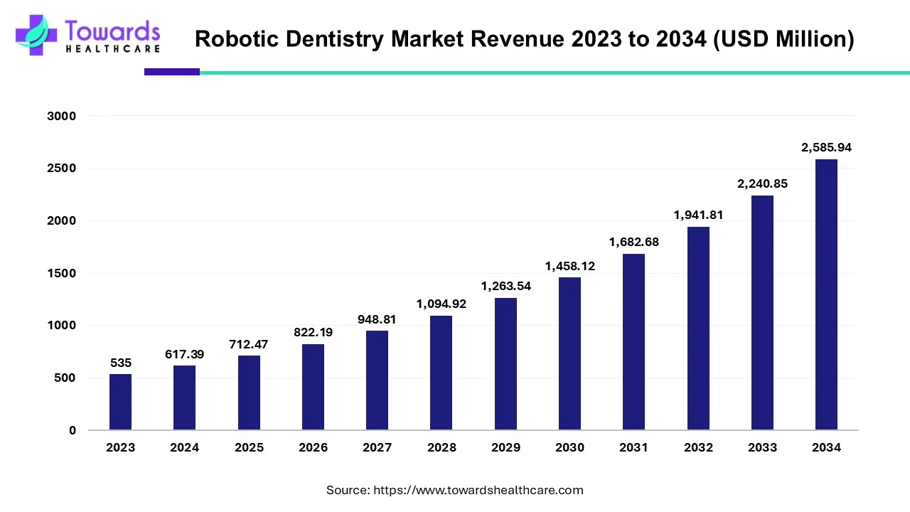 Robotic Dentistry Market Revenue 2023 - 2034