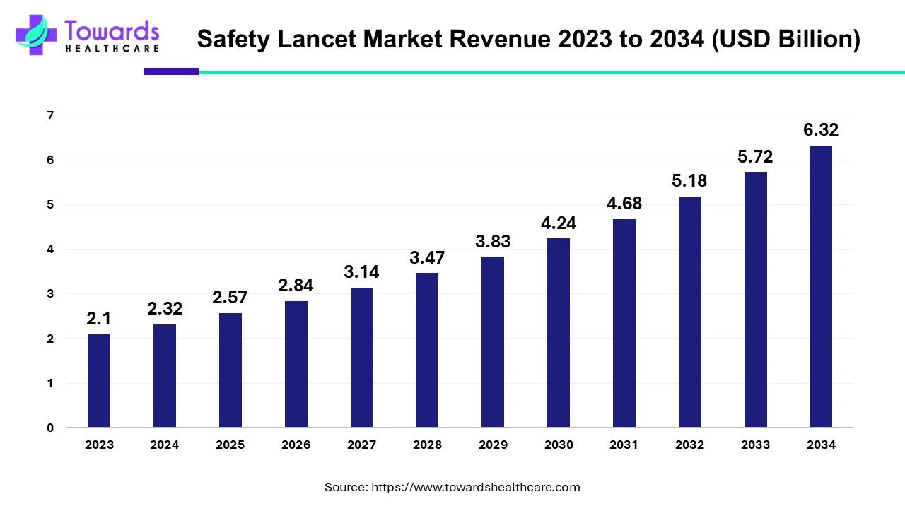 Safety Lancet Market Revenue 2023 - 2034