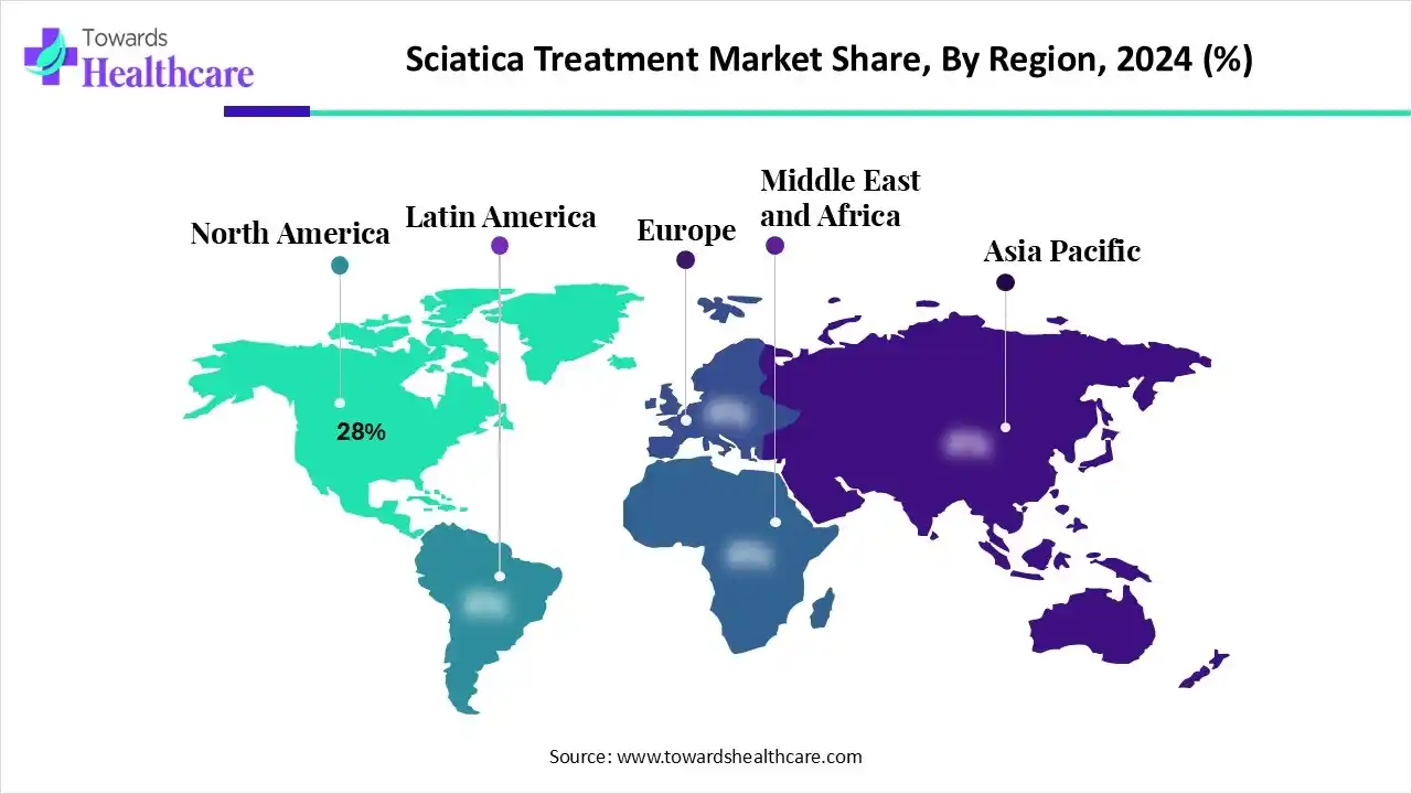 Sciatica Treatment Market Share, By Region, 2024 (%) Sciatica Treatment Market NA, EU, APAC, LA and MEA Share 2024 (%)