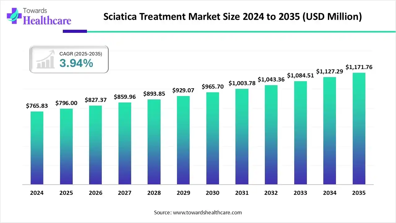 Sciatica Treatment Market Size 2024 to 2035 Sciatica Treatment Market Trends and Growth (2025)