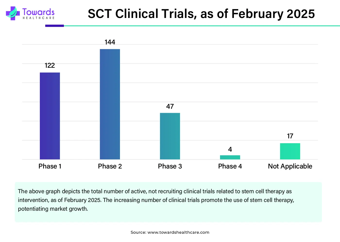 SCT Clinical Trials, as of February 2025