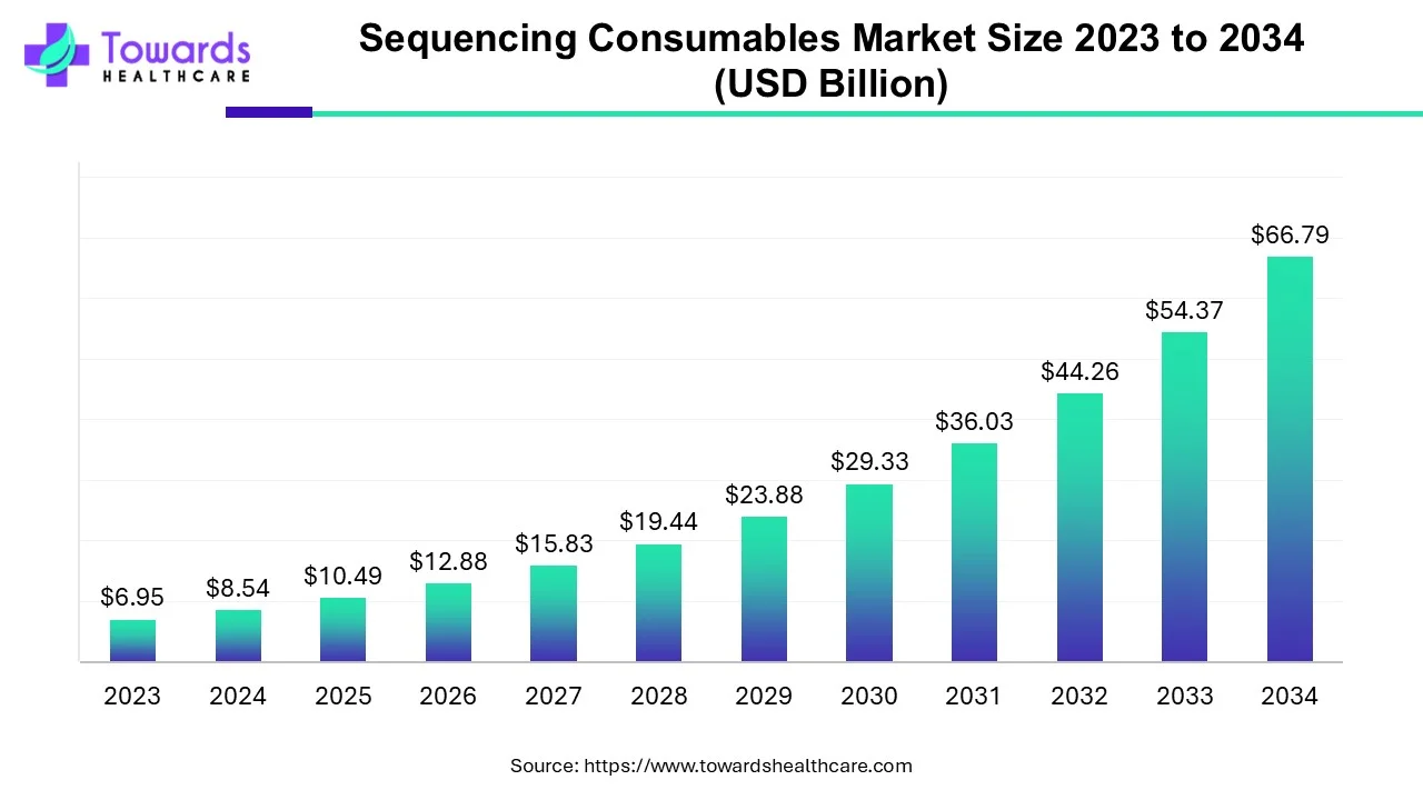 Sequencing Consumables Market Size 2023 - 2034