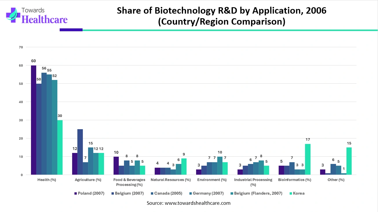 Share of Biotechnology R&D by Application, 2006 (Country/Region Comparison) Share of Biotechnology R&D by Application, 2006 (Country/Region Comparison)