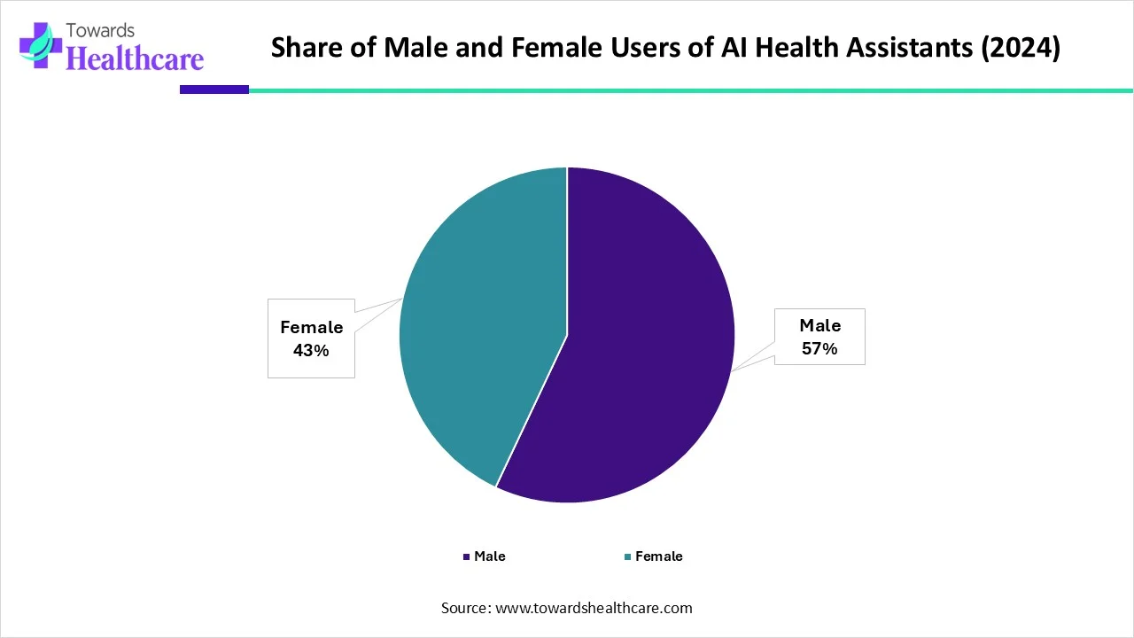 Men Lead in Using AI Health Assistants in 2024 Men Lead in Using AI Health Assistants in 2024