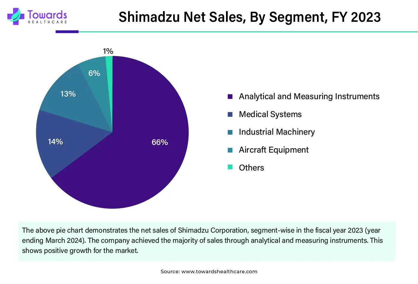 Shimadzu Net Sales, By Segment, FY 2023