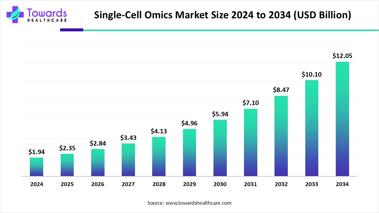 Single-Cell Omics Market Size 2024 - 2034 Single-Cell Omics Market Size 2024 - 2034