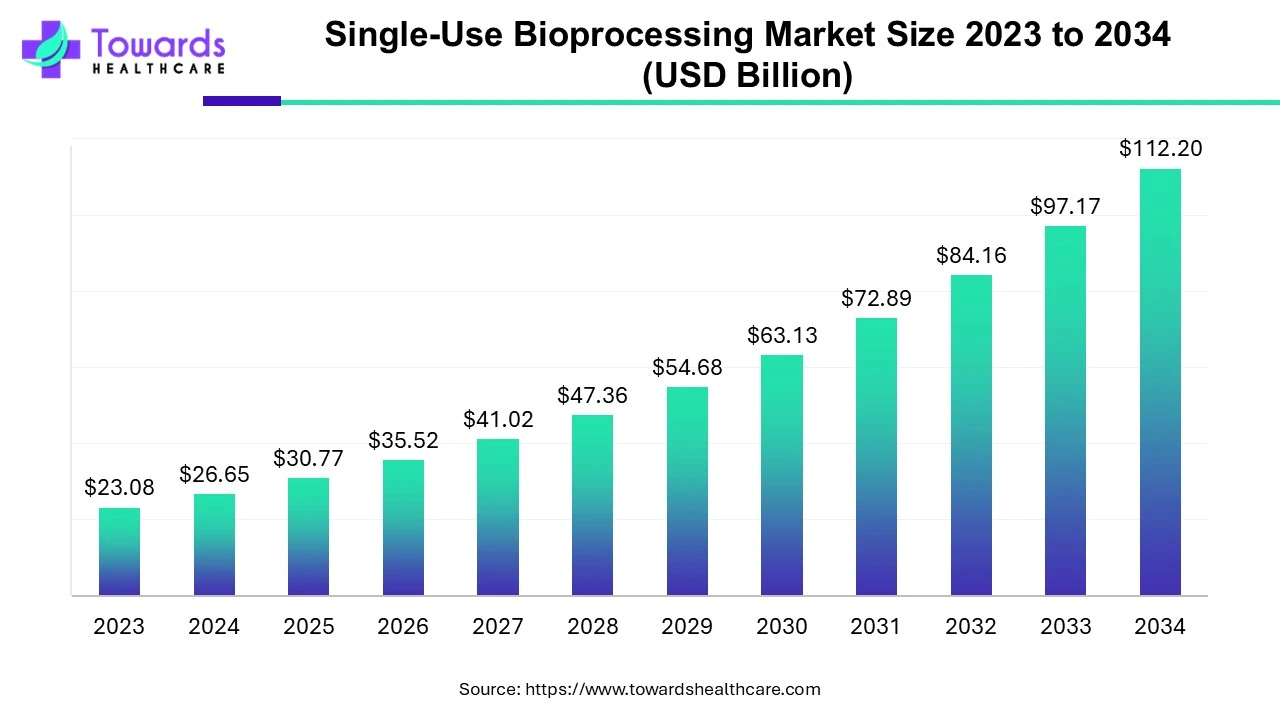 Single-Use Bioprocessing Market Size 2023 - 2034