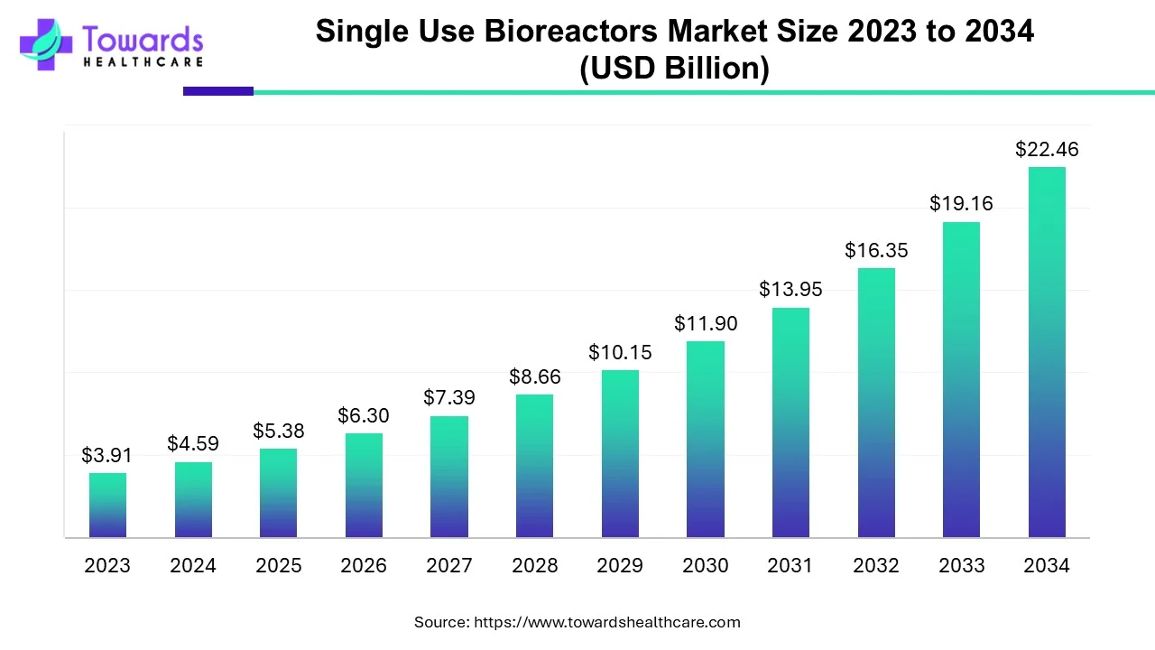 Single-Use Bioreactors Market Size 2023 - 2034