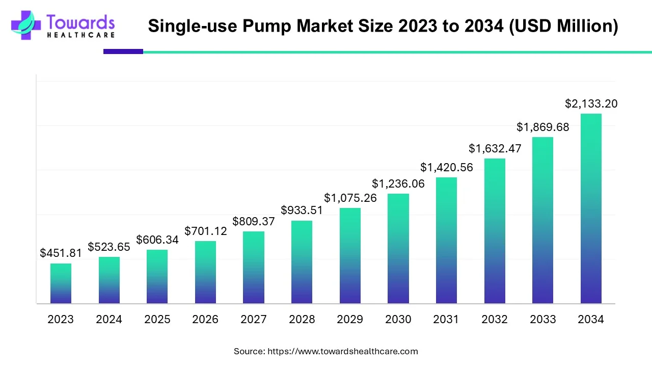 Single-Use Pump Market Size 2023 - 2034