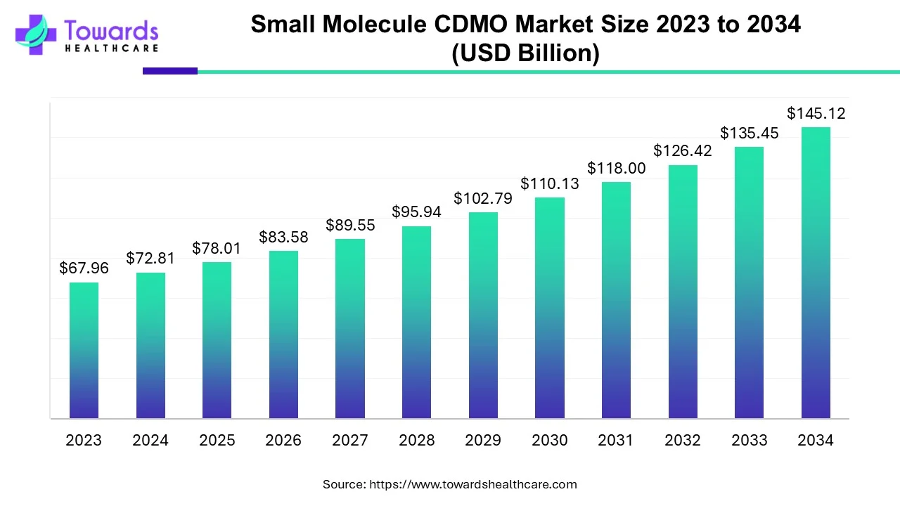 Small Molecule CDMO Market Size 2023 - 2034