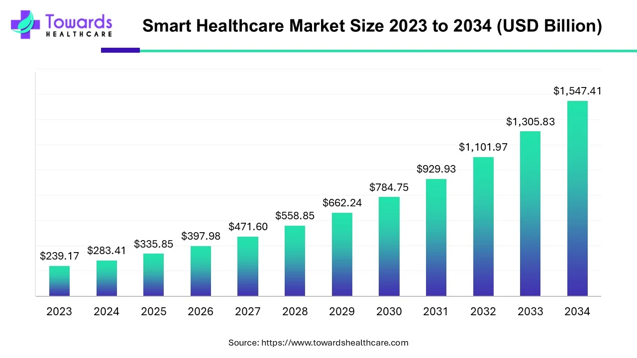 Smart Healthcare Market Size 2023 to 2034 (USD Billion)