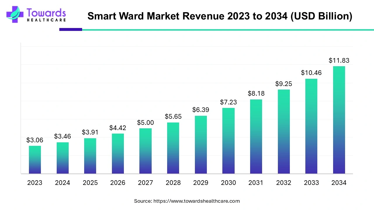 Smart Ward Market Revenue 2023 - 2034