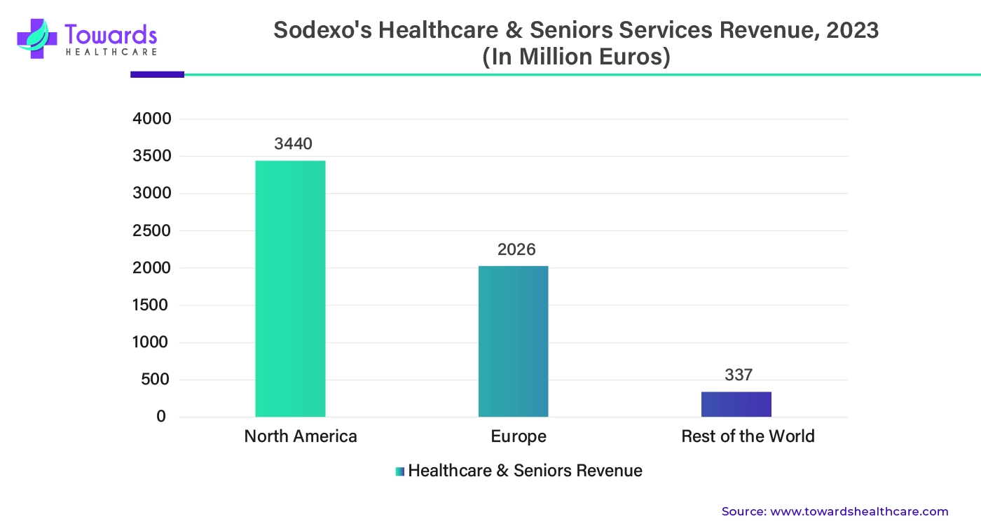 Sodexo's Healthcare and Seniors Services Revenue 2023 - 2034