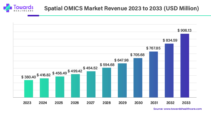 Spatial OMICS Market Revenue 2023 - 2033