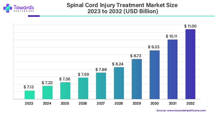 Spinal Cord Injury Treatment Market Size 2023 - 2032