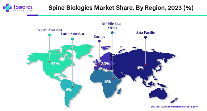 Spine Biologics Market NA, EU, APAC, LA, MEA Share