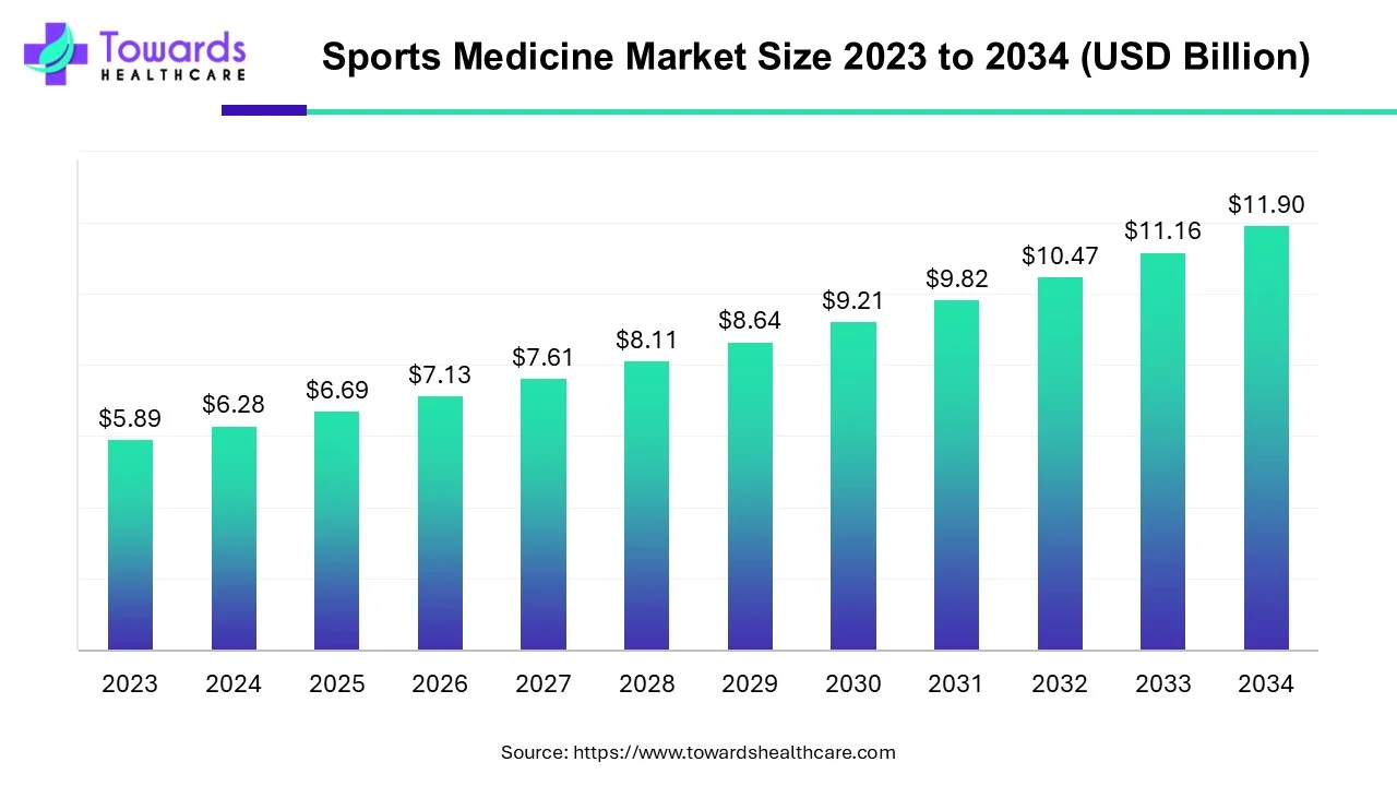 Sports Medicine Market Size 2023 - 2034