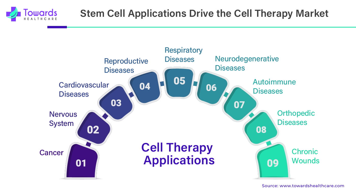 Stem Cell Applications Drive the Cell Therapy Market