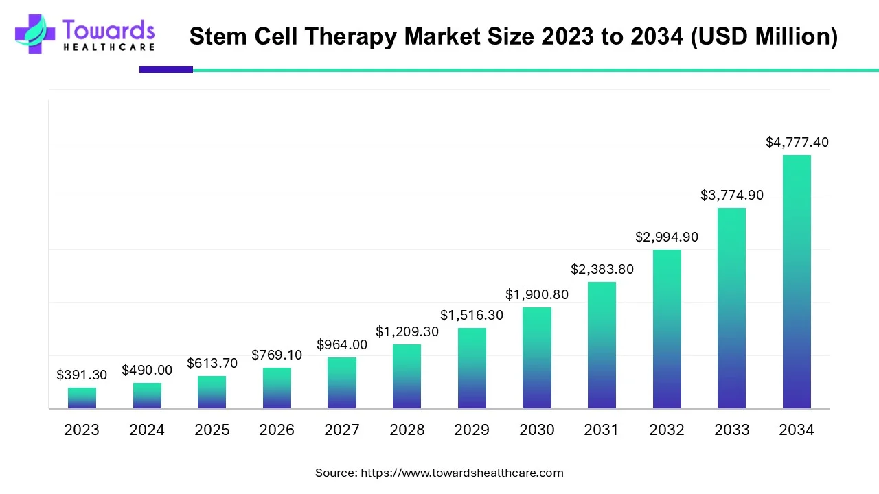 Stem Cell Therapy Market Size 2023 - 2034