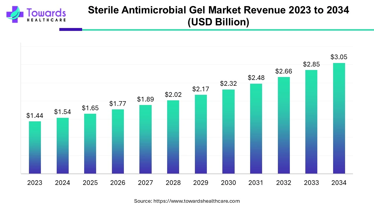 Sterile Antimicrobial Gel Market Revenue 2023 - 2034