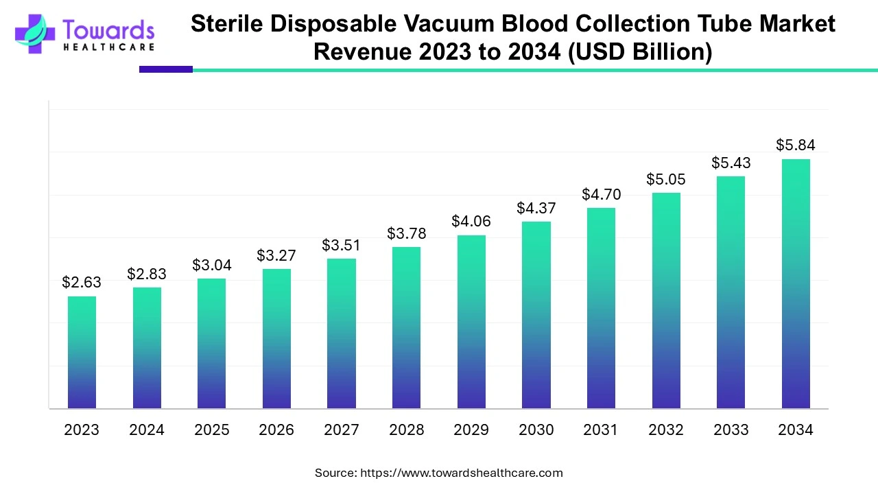 Sterile Disposable Vacuum Blood Collection Tube Market Revenue 2023 - 2034