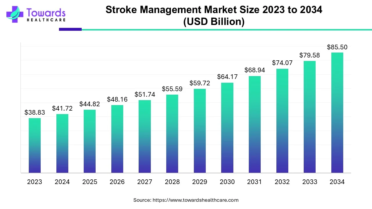 Stroke Management Market Size 2023 - 2034