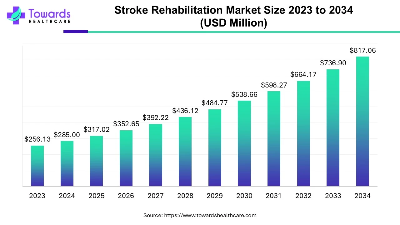 stroke-rehabilitation-market-size.webp