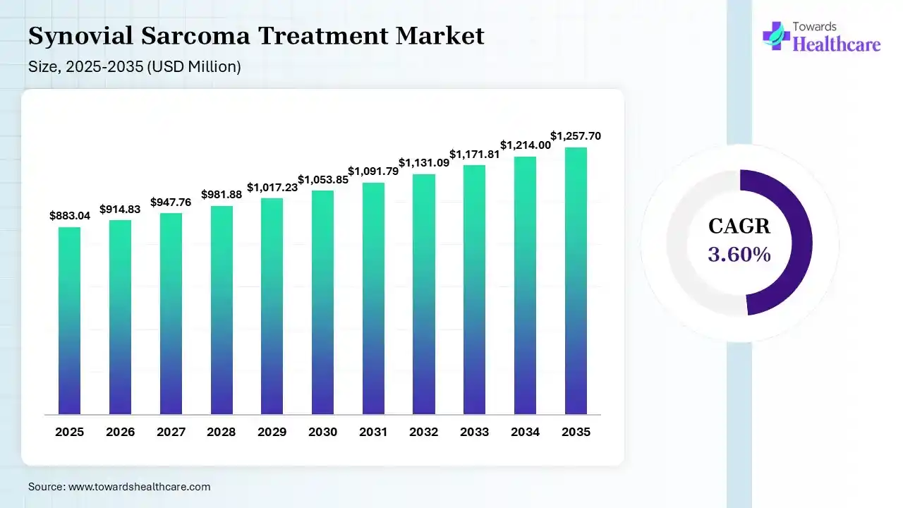 Synovial Sarcoma Treatment Market Size 2026 - 2035 (USD Million) Synovial Sarcoma Treatment Market Size is USD 914.83 Million in 2026.
