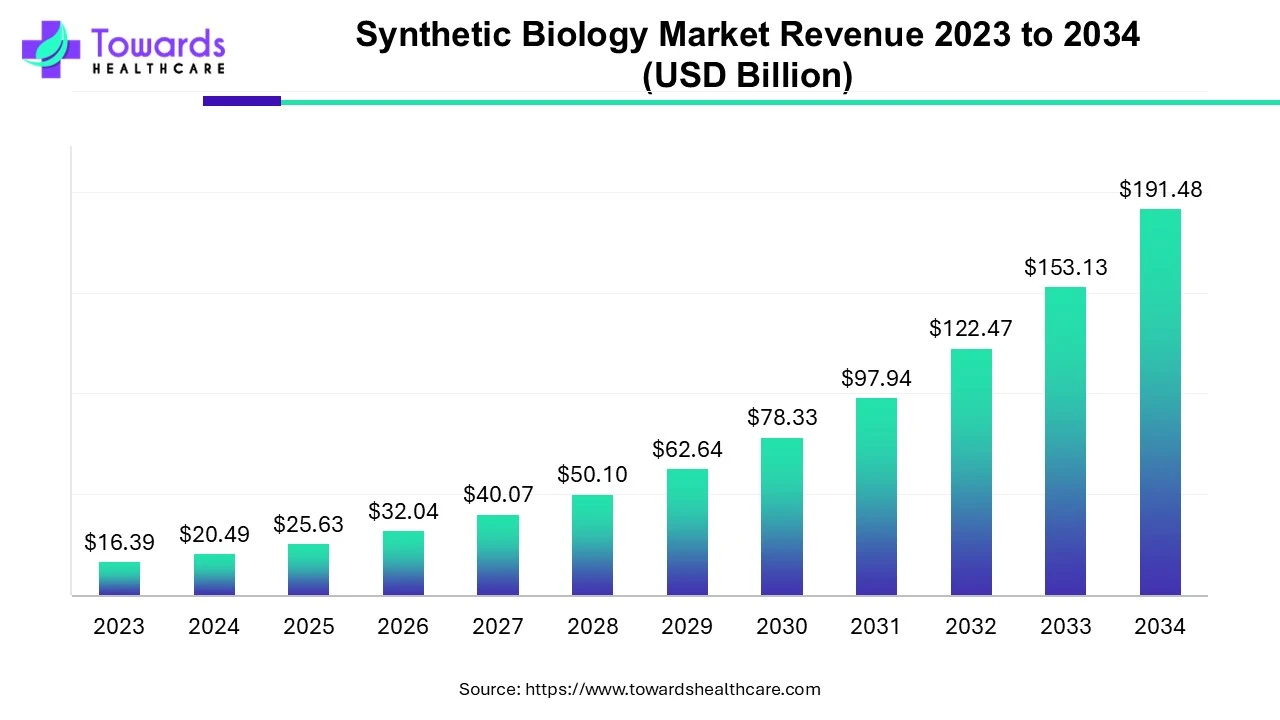 Synthetic Biology Market Revenue 2023 - 2034