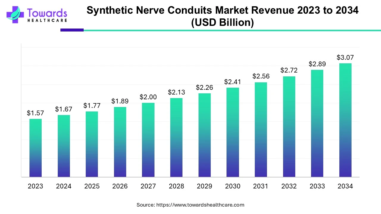 Synthetic Nerve Conduits Market Revenue 2023 - 2034