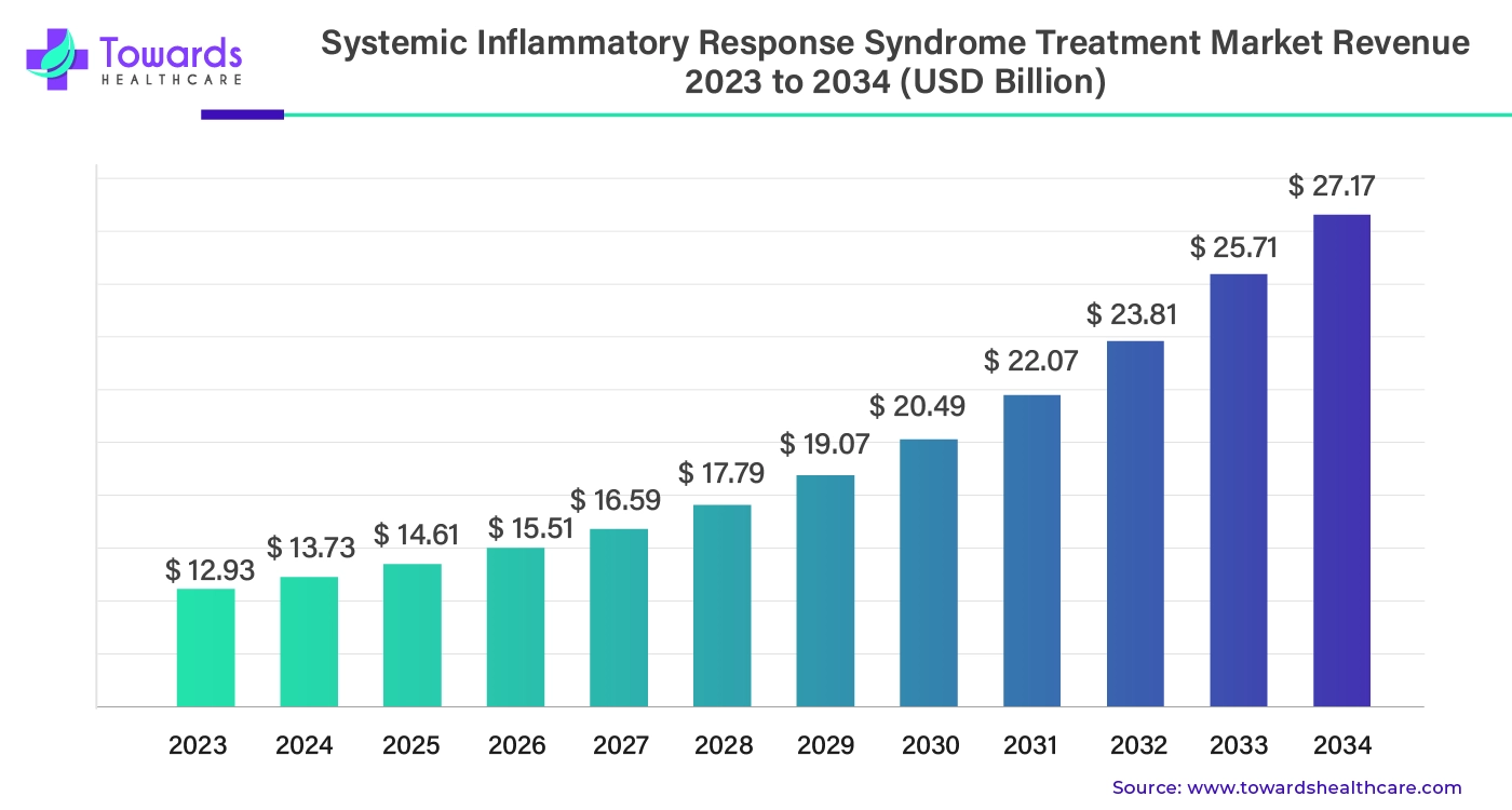 Systemic Inflammatory Response Syndrome Treatment Market Revenue 2023 - 2034