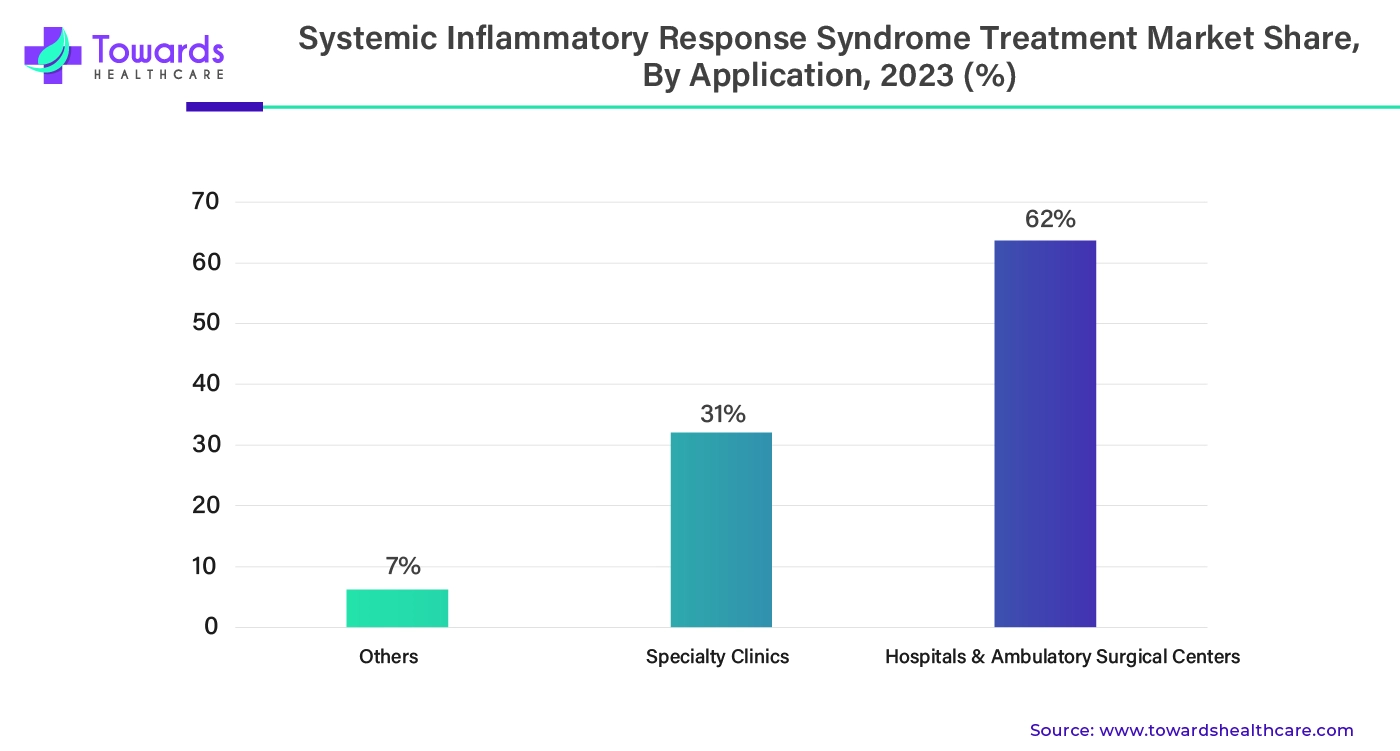 Systemic Inflammatory Response Syndrome Treatment Market Share, By Application, 2023 (%)