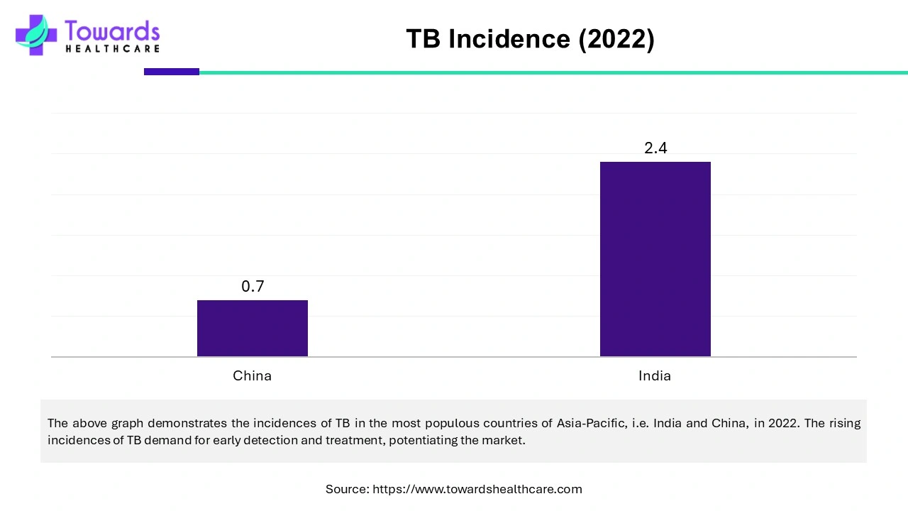 TB Incidence (2022)