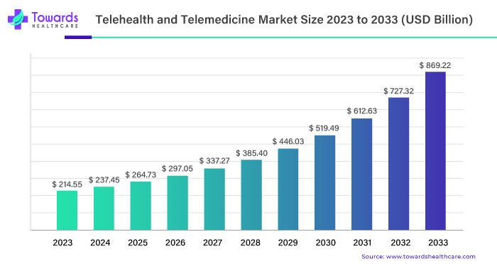 Telehealth and Telemedicine Market Size 2023 - 2033