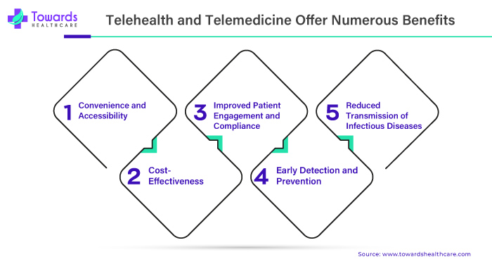 Telehealth and Telemedicine Offer Numerous Benefits