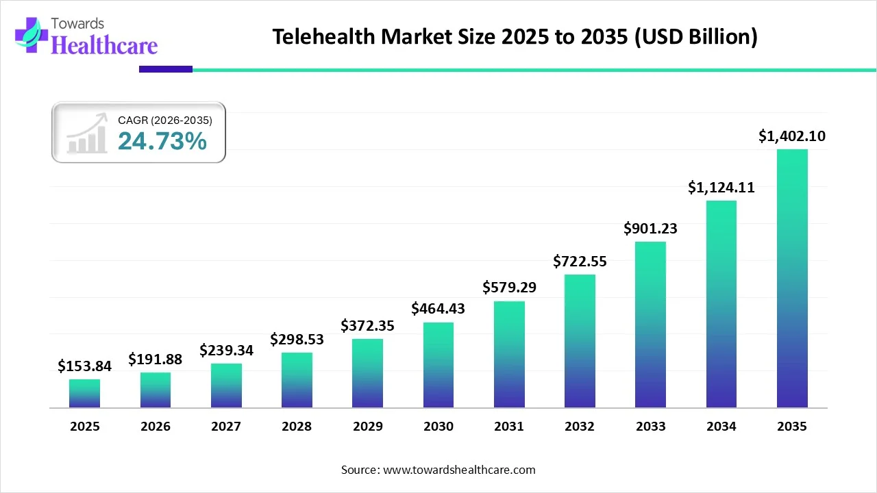 Telehealth Market Trends and Growth (2025) Telehealth Market Size 2024 to 2034