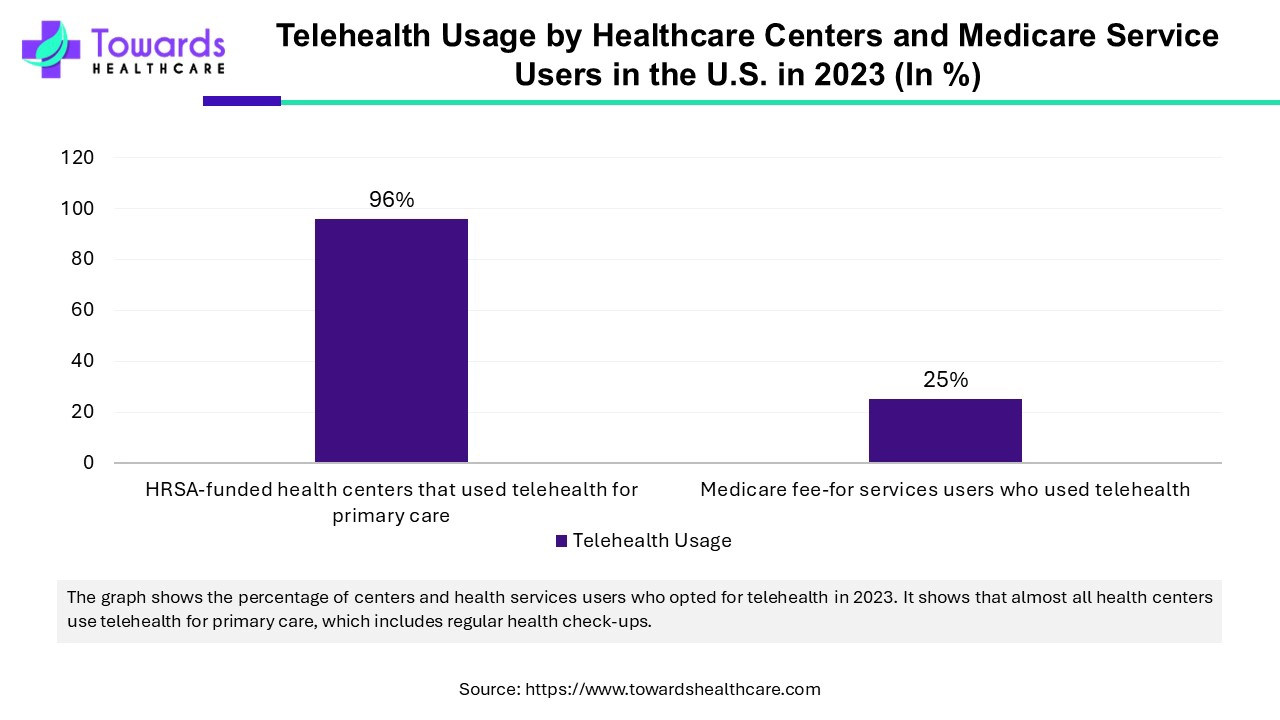 Telehealth Usag By Healthcare Centers and Medicare Service Users in the U.S. in 2023(In%)