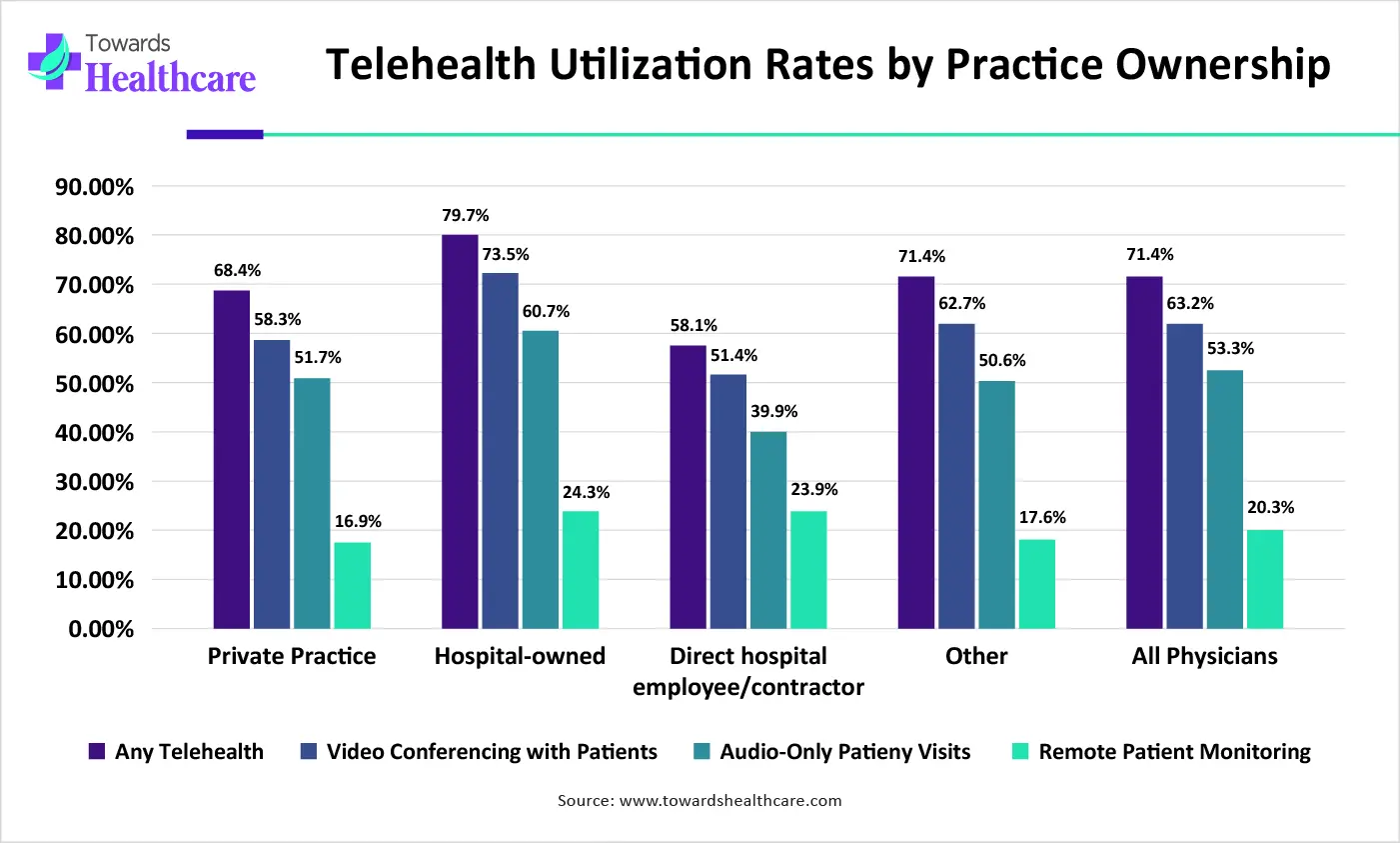 Telehealth Utilization Rates by Practice Ownership Telehealth Utilization Rates by Practice Ownership