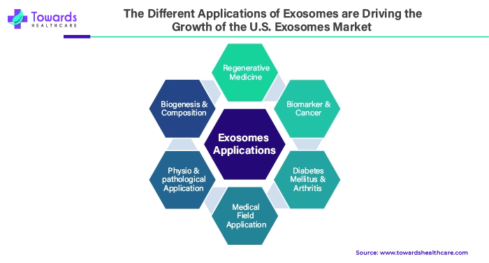 The Different Applications of Exosomes are Driving the Growth of the U.S. Exosomes Market