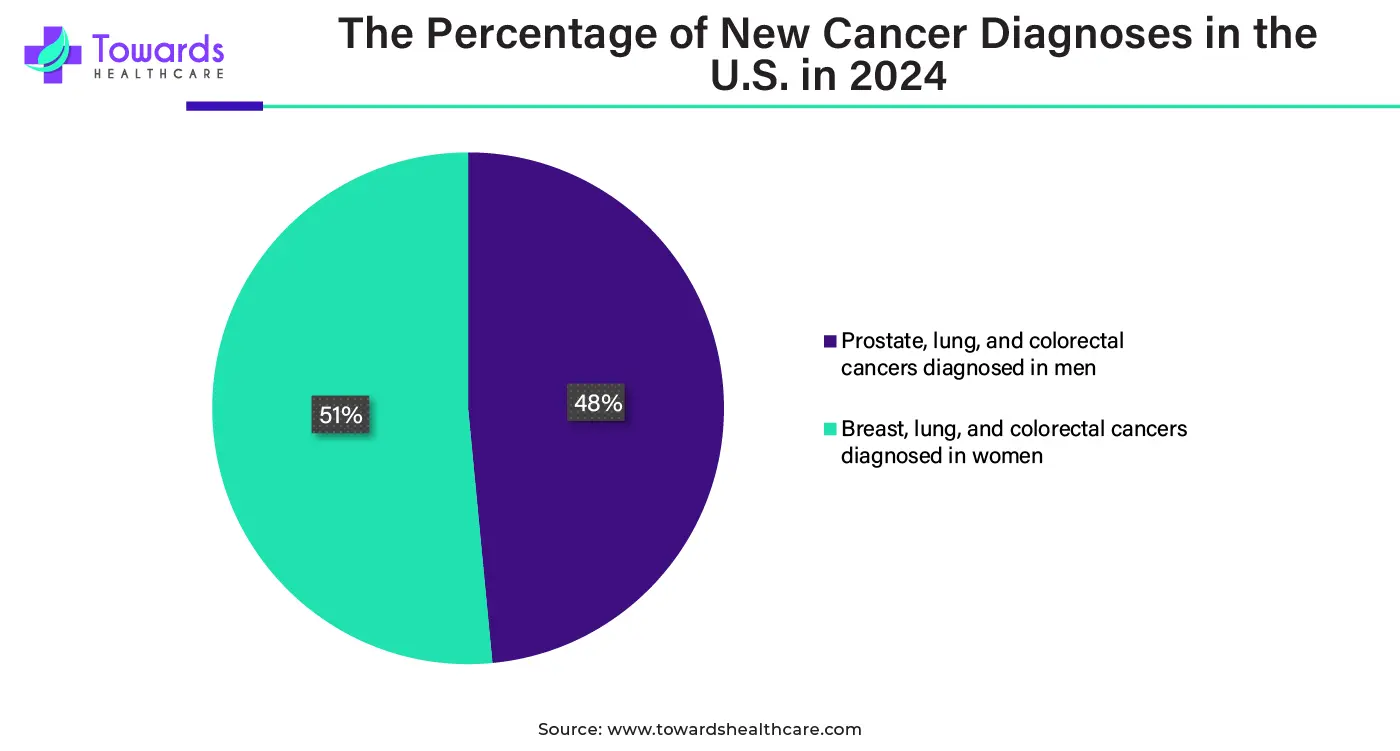 The Percentage of New Cancer Diagnoses in the U.S. in 2024